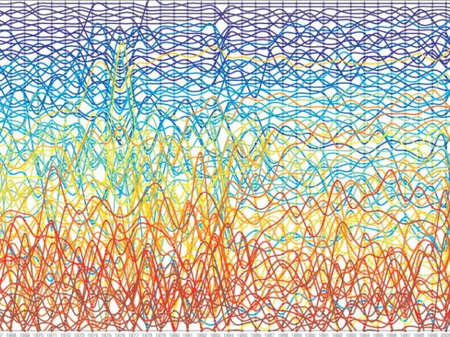 The complexity of nations’ economies changes over time. César Hidalgo used network science to graph the phenomenon, as shown below for 99 nations between the years 1963 and 2005.