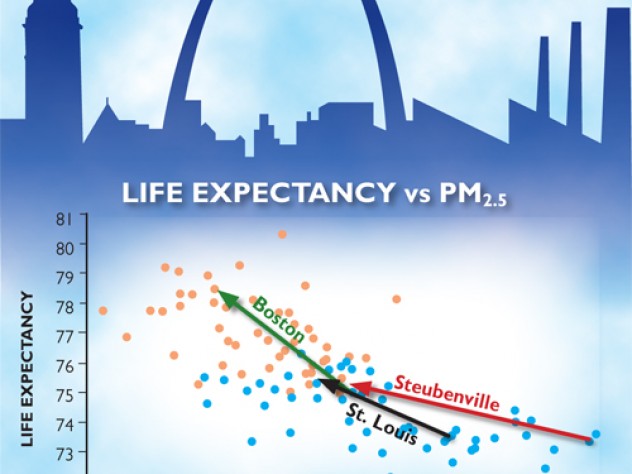 Chart by Stephen Anderson Particulate matter that is 2.5 microns or less in diameter (PM2.5), the kind emitted from smokestacks and tailpipes, is known to be especially harmful. Reductions in such pollution lead to increased life expectancy. In Boston between 1980 and 2000, for example, as PM2.5 concentrations dropped from 18 to 11 micrograms per cubic meter, local average life expectancy climbed four years. Of that increase, four-tenths of a year—or 10 percent of the total gain—was attributable to improved air quality.