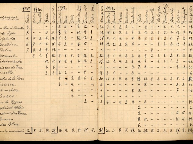Courtesy of the Harvard Theatre Collection A tabulation of performances by Diaghilev's Ballets Russes by Serge Grigoriev, 1909-1929