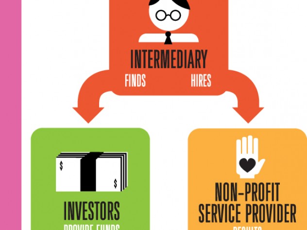 How social innovation financing works