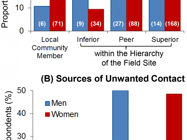 Male scientists faced harassment mostly from peers, while female scientists faced harassment mostly from supervisors.