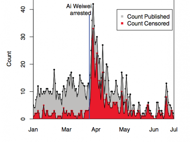 Graphic courtesy of Gary King/<i>How Censorship in China Allows Government Criticism but Silences Collective Expression</i> King’s team observed a volume burst in social-media posts relating to Ai Weiwei following his arrest on April 3, 2011. The increase in posts was met with a sharp increase in censorship that King attributes to potential for protests and collective action in the wake of the arrest.