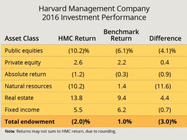 Harvard's Endowment declines 1.9 Billion