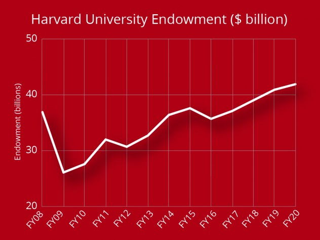 Graph shows rise in Harvard endowment over fiscal year from $40.9 billion to $41.9 billion.
