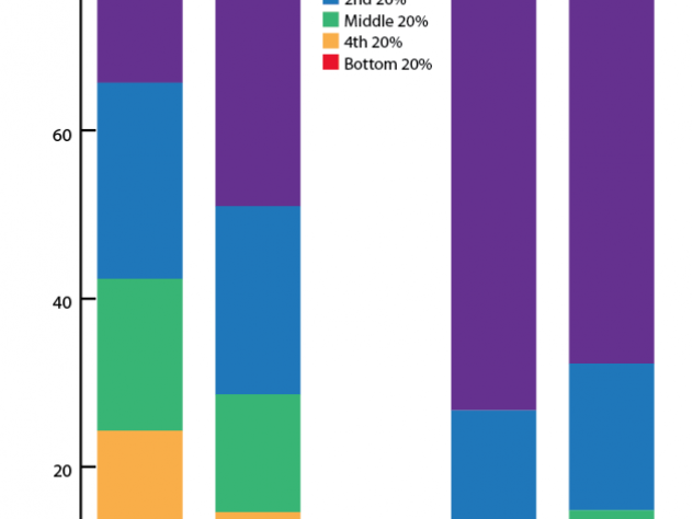 Although there were differences between the two groups, both Republicans and Democrats said they wanted wealth to be more equally distributed throughout American society than it currently is.