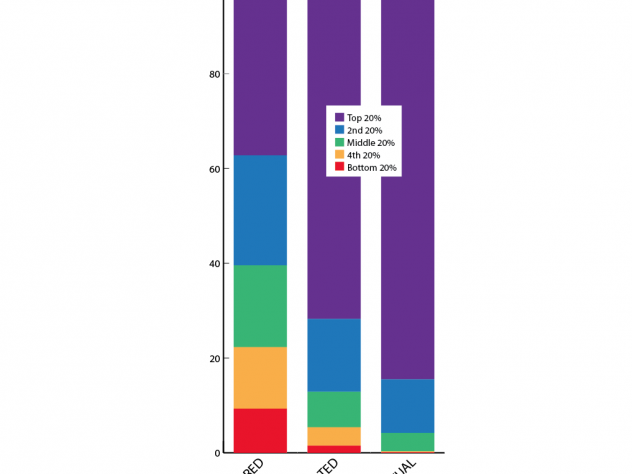 In Michael Norton's survey of wealth inequality perceptions and preferences, Harvard alumni—like other groups—estimated that wealth was more equally distributed in the United States than it actually is, and said they would prefer for it to be even more equally distributed than they estimated it to be. (Click on the thumbnails below to see charts for specific segments of the data.)