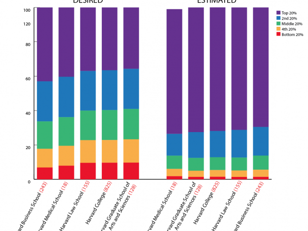 In estimating the distribution of wealth in U.S. society, Harvard Medical School alumni came closest to the actual distribution; the assessment by Harvard Business School (HBS) alumni was the farthest from actual conditions. HBS alumni advocated for creating the least equality in their preferred scenario, although they still said they would prefer wealth to be more equally distributed than it is now; Graduate School of Arts and Sciences alumni preferred the most equality.