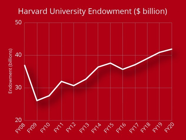 Graph shows rise in Harvard endowment over fiscal year from $40.9 billion to $41.9 billion.