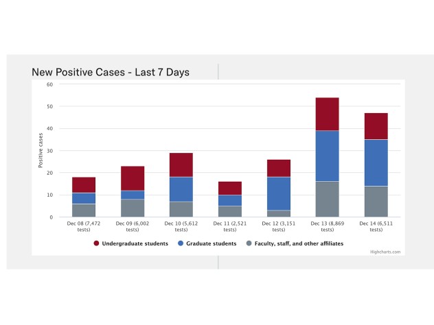 Graph showing daily Harvard COVID-19 case counts for the 7 days ending December 14, 2021