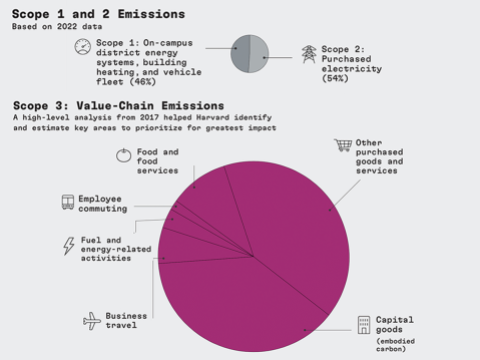 Graphic depicting Harvard’s overall greenhouse gas emissions