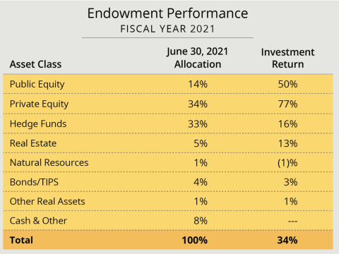 Chart of Harvard Management Company endowment allocation and returns by asset class