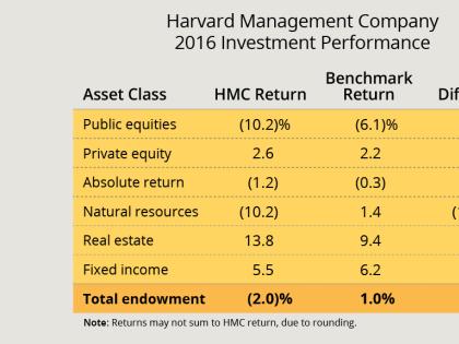 Harvard's Endowment declines 1.9 Billion