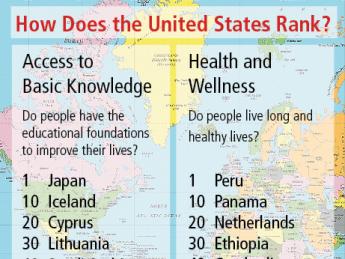 A chart showing how the United States ranks on the Social Progress Index