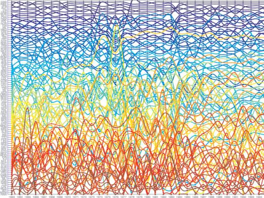 The complexity of nations’ economies changes over time. César Hidalgo used network science to graph the phenomenon, as shown below for 99 nations between the years 1963 and 2005.