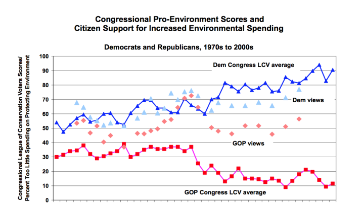 Among Republicans and Democrats, citizen support for spending on environmental issues has not diverged nearly as much as it has among legislators.