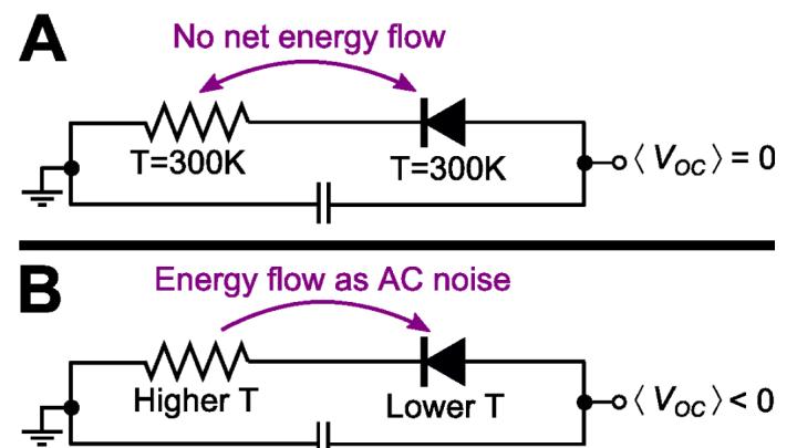 “The key is in these beautiful circuit diagrams,” says Capasso. The three diode-resistor generator circuits shown have different temperature inputs. A circuit at thermal equilibrium (A) generates no current; (B) is a conventional rectifier circuit. The Harvard team proposes a twist—shown in (C).