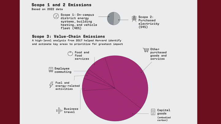 Graphic depicting Harvard’s overall greenhouse gas emissions