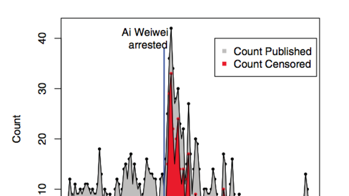King’s team observed a volume burst in social-media posts relating to Ai Weiwei following his arrest on April 3, 2011. The increase in posts was met with a sharp increase in censorship that King attributes to potential for protests and collective action in the wake of the arrest.