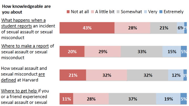 Results of Sexual Conduct Survey released by Harvard and AAU | Harvard ...