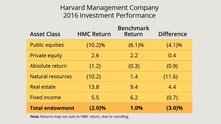 Harvard's Endowment declines 1.9 Billion