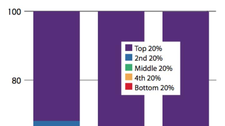 Skewed Preferences: From left to right: the wealth distribution Norton’s respondents said would be ideal; how they estimated wealth was currently distributed; and the actual distribution of wealth in the United States.