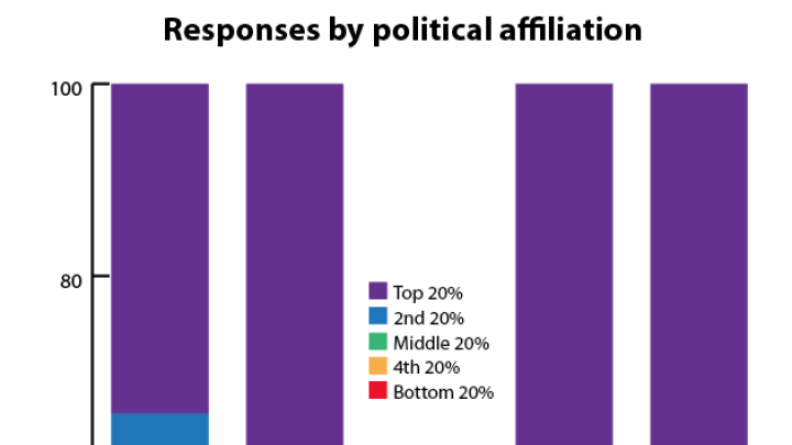 Although there were differences between the two groups, both Republicans and Democrats said they wanted wealth to be more equally distributed throughout American society than it currently is.