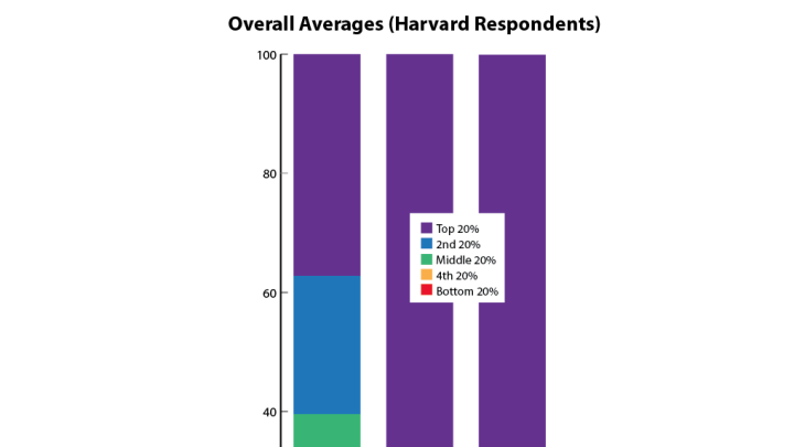 In Michael Norton's survey of wealth inequality perceptions and preferences, Harvard alumni—like other groups—estimated that wealth was more equally distributed in the United States than it actually is, and said they would prefer for it to be even more equally distributed than they estimated it to be. (Click on the thumbnails below to see charts for specific segments of the data.)