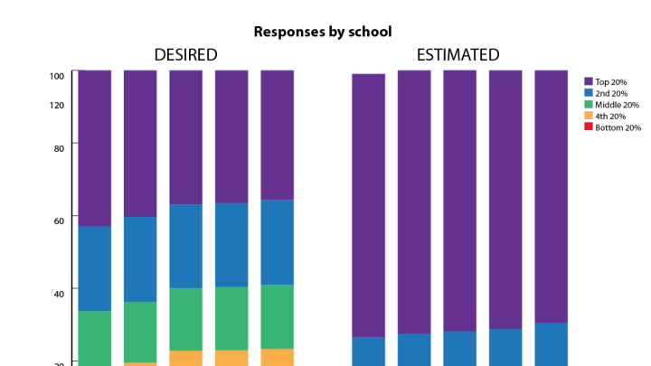 In estimating the distribution of wealth in U.S. society, Harvard Medical School alumni came closest to the actual distribution; the assessment by Harvard Business School (HBS) alumni was the farthest from actual conditions. HBS alumni advocated for creating the least equality in their preferred scenario, although they still said they would prefer wealth to be more equally distributed than it is now; Graduate School of Arts and Sciences alumni preferred the most equality.