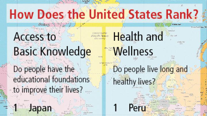 A chart showing how the United States ranks on the Social Progress Index