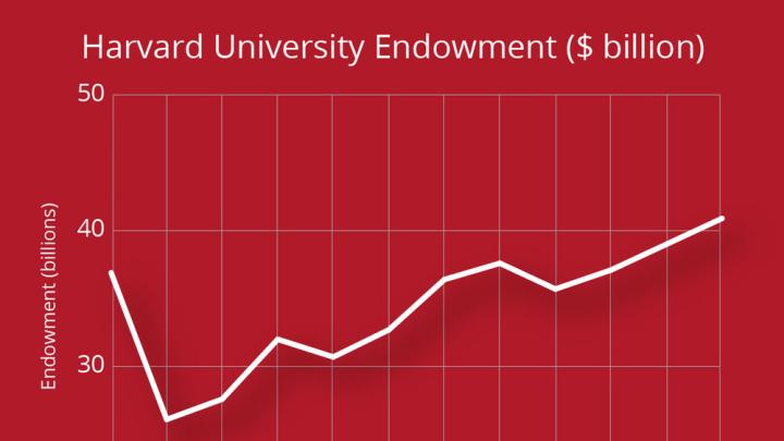 A graph showing the performance of the Harvard endowment from fiscal year 2008 to fiscal year 2019