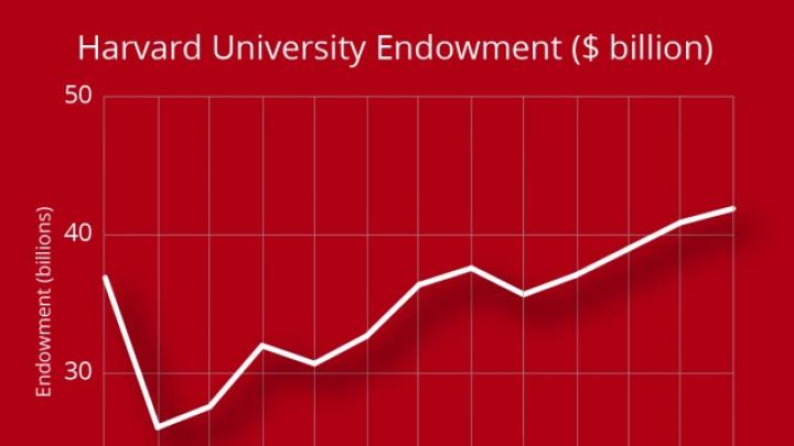 Graph shows rise in Harvard endowment over fiscal year from $40.9 billion to $41.9 billion.