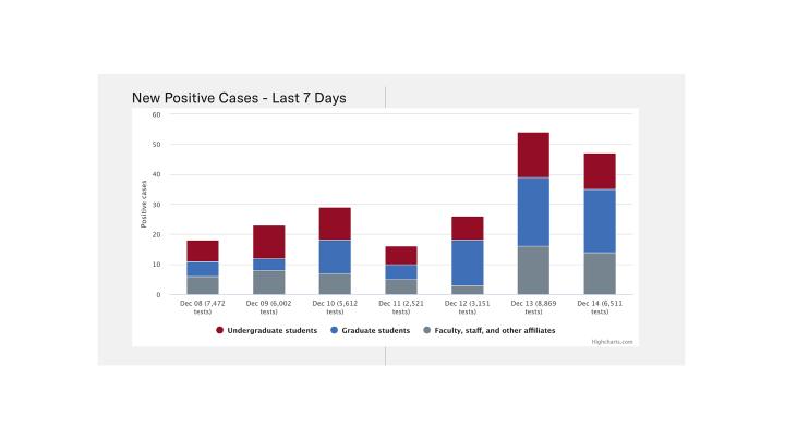 Graph showing daily Harvard COVID-19 case counts for the 7 days ending December 14, 2021