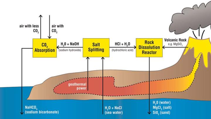 volcanic chart