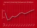 Graph shows rise in Harvard endowment over fiscal year from $40.9 billion to $41.9 billion.