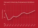 A graph showing the performance of the Harvard endowment from fiscal year 2008 to fiscal year 2019
