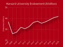Graph shows rise in Harvard endowment over fiscal year from $40.9 billion to $41.9 billion.