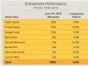 Harvard’s fiscal year 2019 endowment returns by asset class