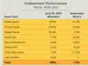 Exhibit showing Harvard Management Company investment returns by asset class in fiscal year 2020